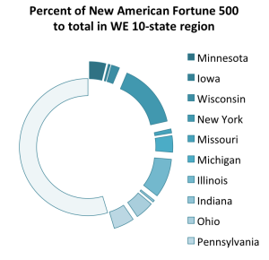 WE Region New American F500 to total